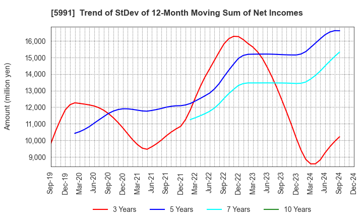 5991 NHK SPRING CO.,LTD.: Trend of StDev of 12-Month Moving Sum of Net Incomes