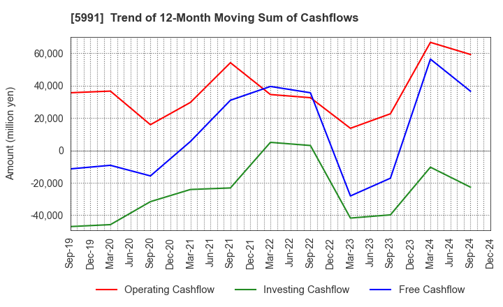 5991 NHK SPRING CO.,LTD.: Trend of 12-Month Moving Sum of Cashflows