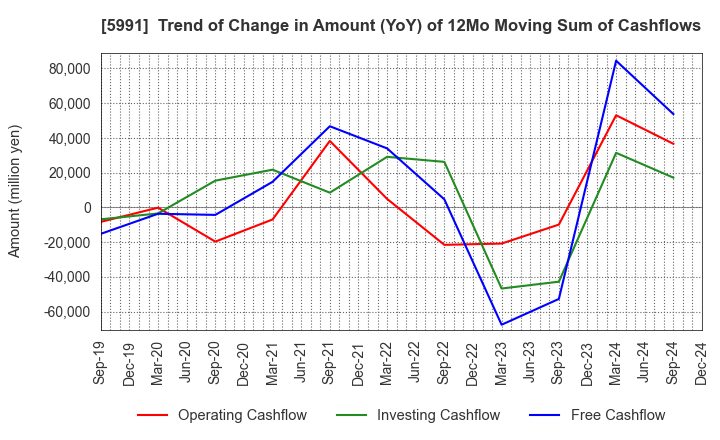 5991 NHK SPRING CO.,LTD.: Trend of Change in Amount (YoY) of 12Mo Moving Sum of Cashflows