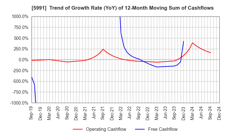 5991 NHK SPRING CO.,LTD.: Trend of Growth Rate (YoY) of 12-Month Moving Sum of Cashflows