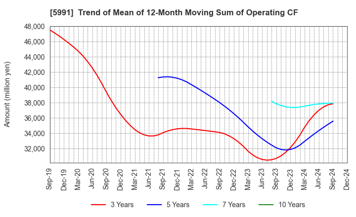 5991 NHK SPRING CO.,LTD.: Trend of Mean of 12-Month Moving Sum of Operating CF