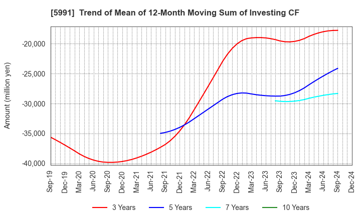 5991 NHK SPRING CO.,LTD.: Trend of Mean of 12-Month Moving Sum of Investing CF