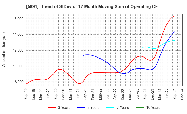 5991 NHK SPRING CO.,LTD.: Trend of StDev of 12-Month Moving Sum of Operating CF