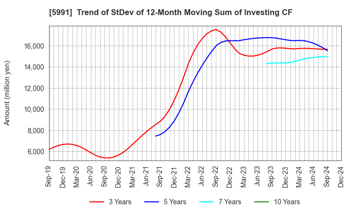 5991 NHK SPRING CO.,LTD.: Trend of StDev of 12-Month Moving Sum of Investing CF