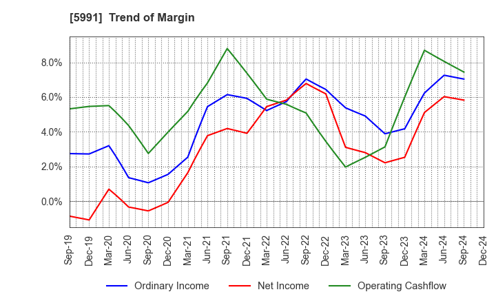 5991 NHK SPRING CO.,LTD.: Trend of Margin