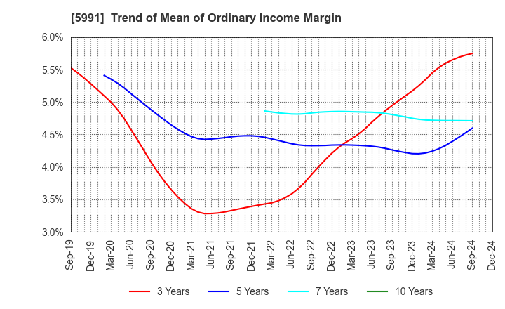 5991 NHK SPRING CO.,LTD.: Trend of Mean of Ordinary Income Margin