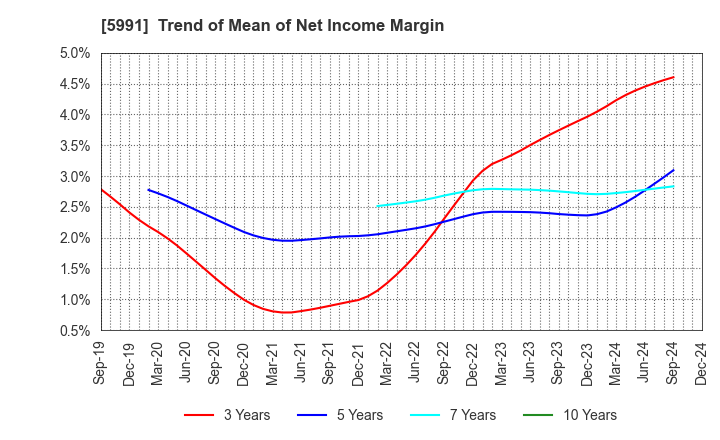 5991 NHK SPRING CO.,LTD.: Trend of Mean of Net Income Margin