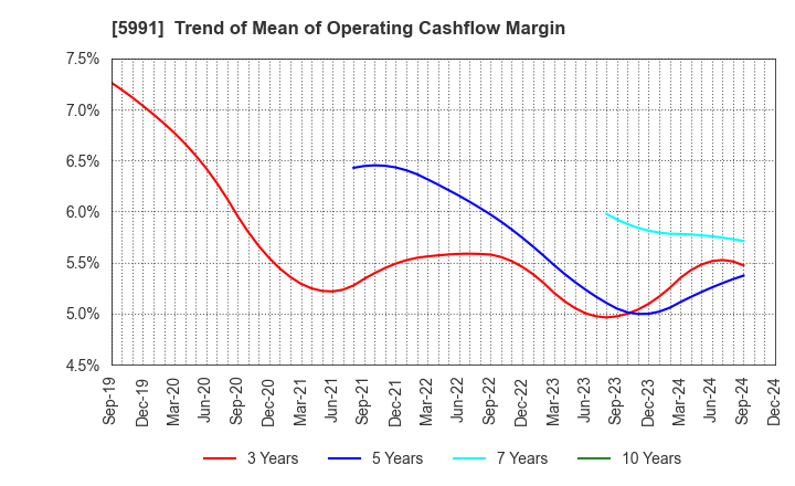 5991 NHK SPRING CO.,LTD.: Trend of Mean of Operating Cashflow Margin