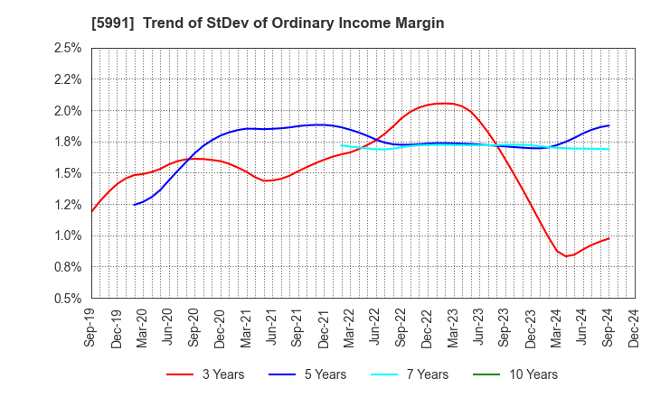 5991 NHK SPRING CO.,LTD.: Trend of StDev of Ordinary Income Margin