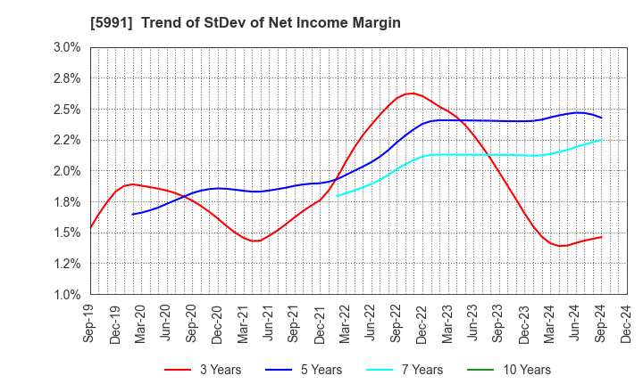 5991 NHK SPRING CO.,LTD.: Trend of StDev of Net Income Margin