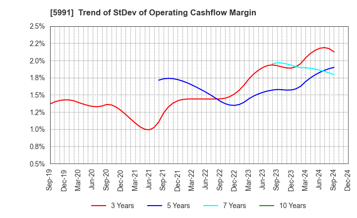 5991 NHK SPRING CO.,LTD.: Trend of StDev of Operating Cashflow Margin