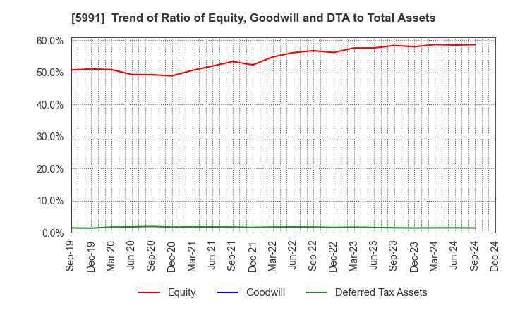 5991 NHK SPRING CO.,LTD.: Trend of Ratio of Equity, Goodwill and DTA to Total Assets