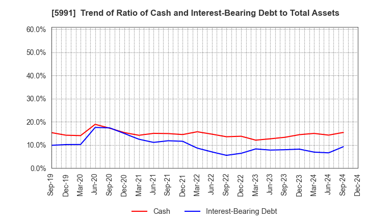 5991 NHK SPRING CO.,LTD.: Trend of Ratio of Cash and Interest-Bearing Debt to Total Assets