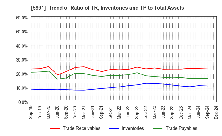 5991 NHK SPRING CO.,LTD.: Trend of Ratio of TR, Inventories and TP to Total Assets