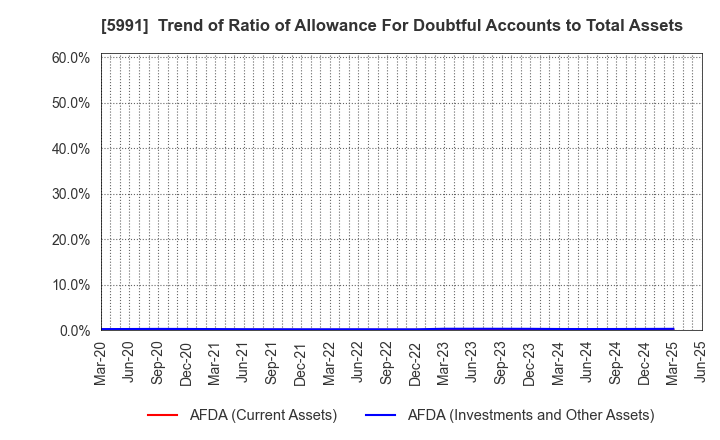 5991 NHK SPRING CO.,LTD.: Trend of Ratio of Allowance For Doubtful Accounts to Total Assets