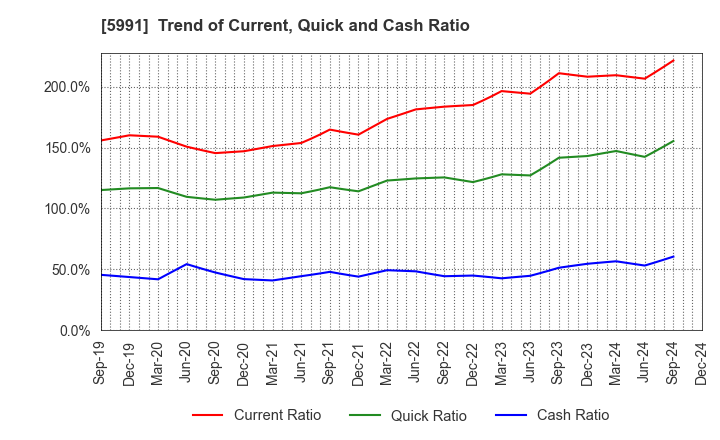 5991 NHK SPRING CO.,LTD.: Trend of Current, Quick and Cash Ratio