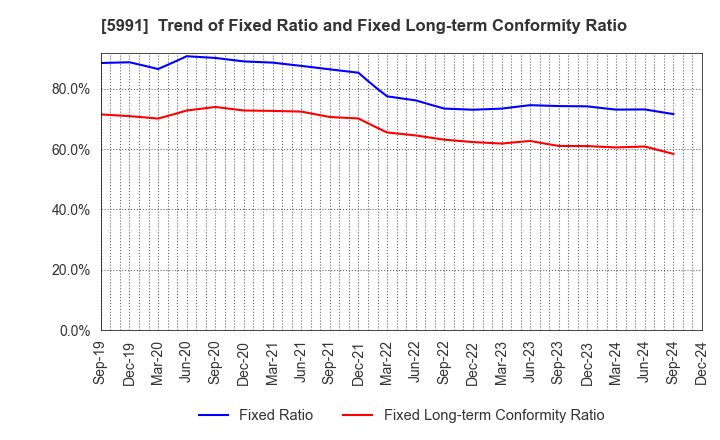 5991 NHK SPRING CO.,LTD.: Trend of Fixed Ratio and Fixed Long-term Conformity Ratio