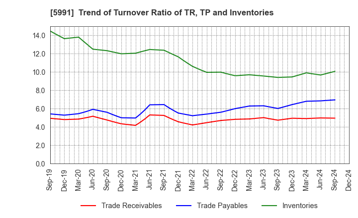 5991 NHK SPRING CO.,LTD.: Trend of Turnover Ratio of TR, TP and Inventories