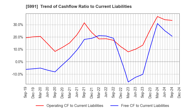 5991 NHK SPRING CO.,LTD.: Trend of Cashflow Ratio to Current Liabilities