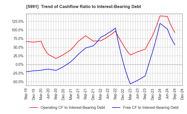 5991 NHK SPRING CO.,LTD.: Trend of Cashflow Ratio to Interest-Bearing Debt