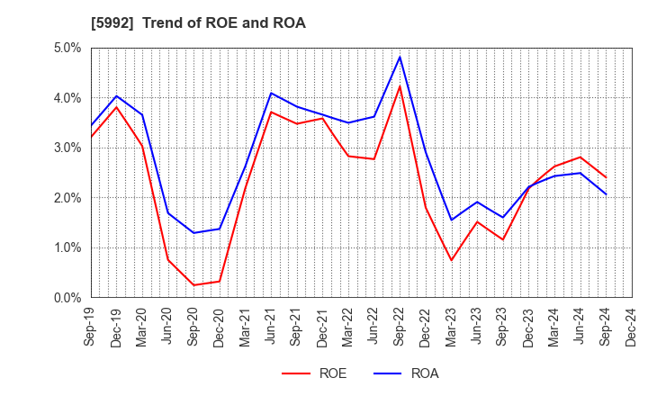 5992 CHUO SPRING CO.,LTD.: Trend of ROE and ROA