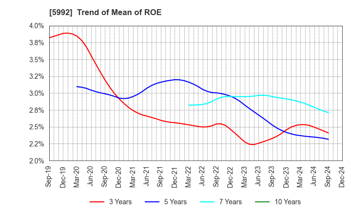 5992 CHUO SPRING CO.,LTD.: Trend of Mean of ROE