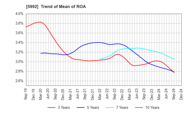 5992 CHUO SPRING CO.,LTD.: Trend of Mean of ROA