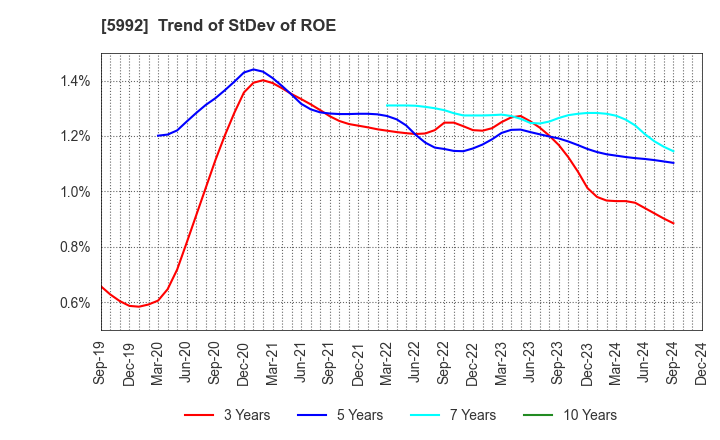 5992 CHUO SPRING CO.,LTD.: Trend of StDev of ROE