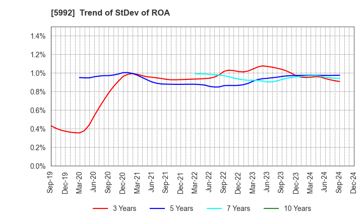 5992 CHUO SPRING CO.,LTD.: Trend of StDev of ROA