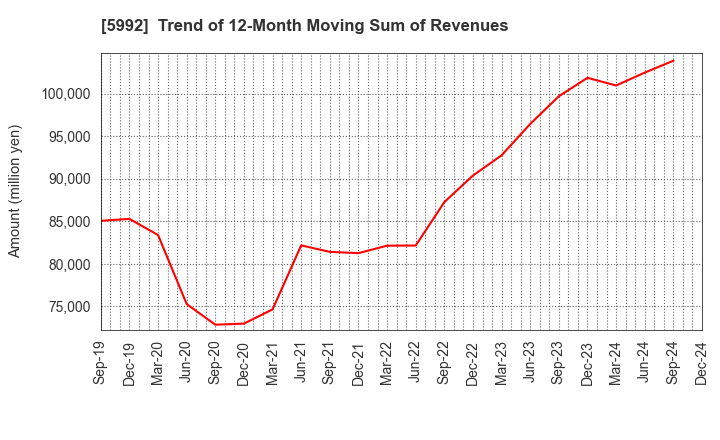 5992 CHUO SPRING CO.,LTD.: Trend of 12-Month Moving Sum of Revenues