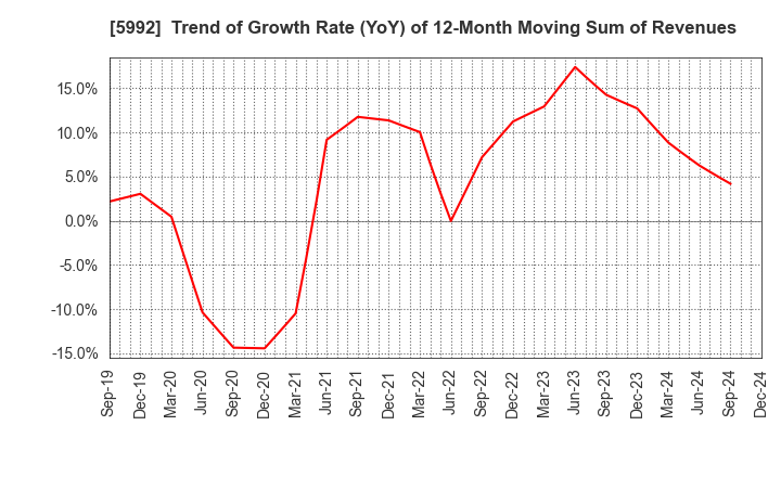 5992 CHUO SPRING CO.,LTD.: Trend of Growth Rate (YoY) of 12-Month Moving Sum of Revenues