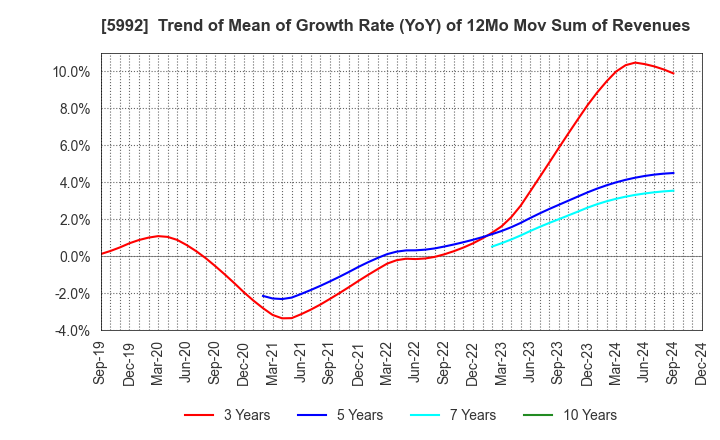 5992 CHUO SPRING CO.,LTD.: Trend of Mean of Growth Rate (YoY) of 12Mo Mov Sum of Revenues