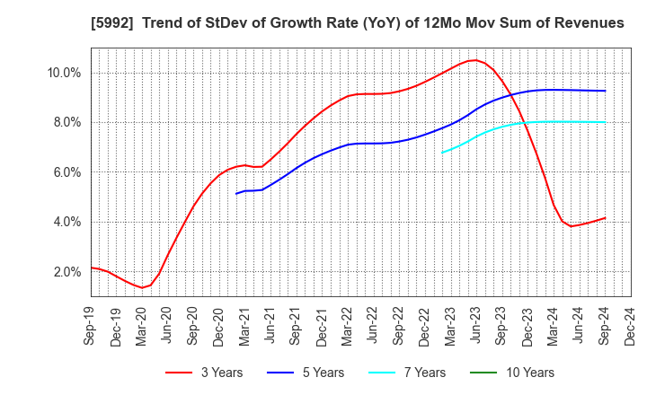 5992 CHUO SPRING CO.,LTD.: Trend of StDev of Growth Rate (YoY) of 12Mo Mov Sum of Revenues