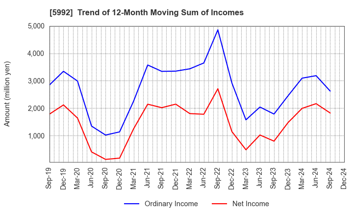 5992 CHUO SPRING CO.,LTD.: Trend of 12-Month Moving Sum of Incomes