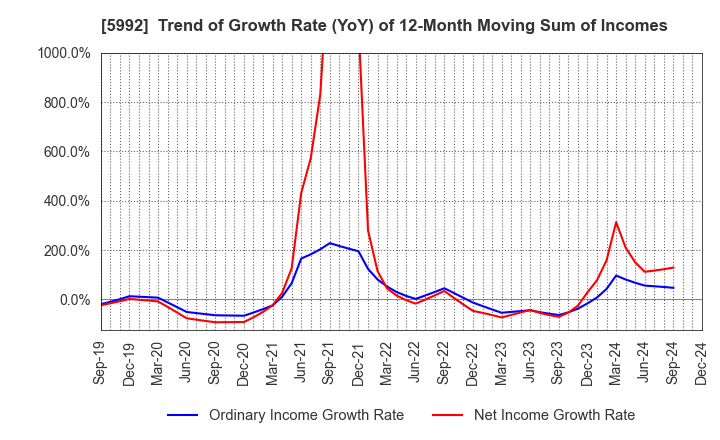 5992 CHUO SPRING CO.,LTD.: Trend of Growth Rate (YoY) of 12-Month Moving Sum of Incomes