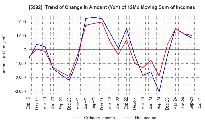 5992 CHUO SPRING CO.,LTD.: Trend of Change in Amount (YoY) of 12Mo Moving Sum of Incomes