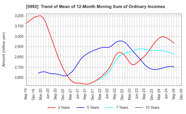 5992 CHUO SPRING CO.,LTD.: Trend of Mean of 12-Month Moving Sum of Ordinary Incomes