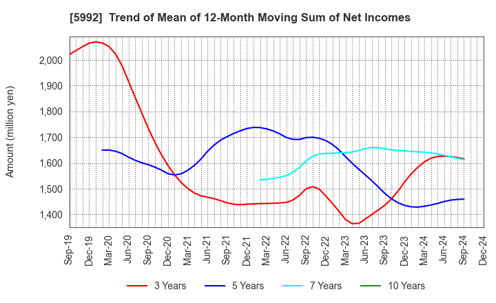 5992 CHUO SPRING CO.,LTD.: Trend of Mean of 12-Month Moving Sum of Net Incomes