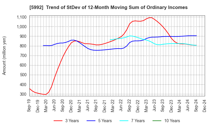 5992 CHUO SPRING CO.,LTD.: Trend of StDev of 12-Month Moving Sum of Ordinary Incomes