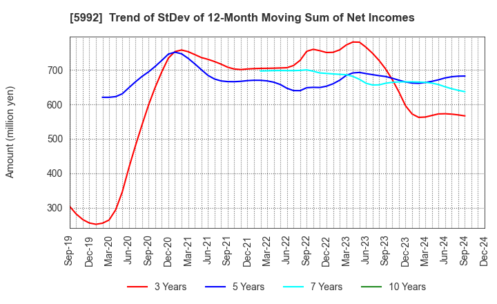 5992 CHUO SPRING CO.,LTD.: Trend of StDev of 12-Month Moving Sum of Net Incomes