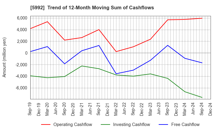 5992 CHUO SPRING CO.,LTD.: Trend of 12-Month Moving Sum of Cashflows