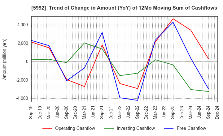 5992 CHUO SPRING CO.,LTD.: Trend of Change in Amount (YoY) of 12Mo Moving Sum of Cashflows