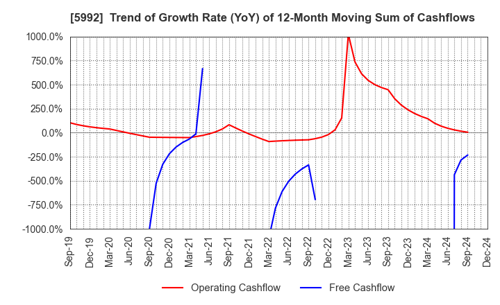 5992 CHUO SPRING CO.,LTD.: Trend of Growth Rate (YoY) of 12-Month Moving Sum of Cashflows