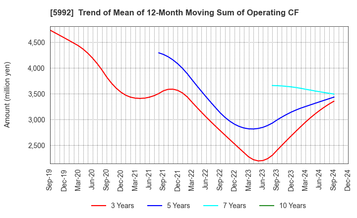 5992 CHUO SPRING CO.,LTD.: Trend of Mean of 12-Month Moving Sum of Operating CF