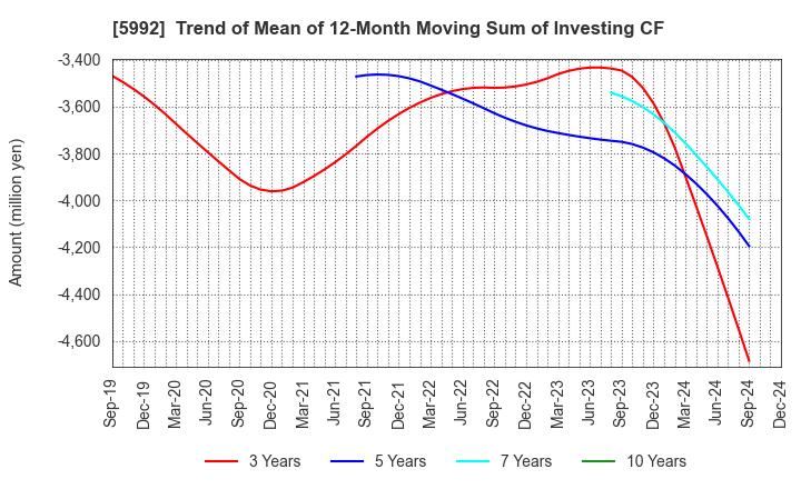 5992 CHUO SPRING CO.,LTD.: Trend of Mean of 12-Month Moving Sum of Investing CF