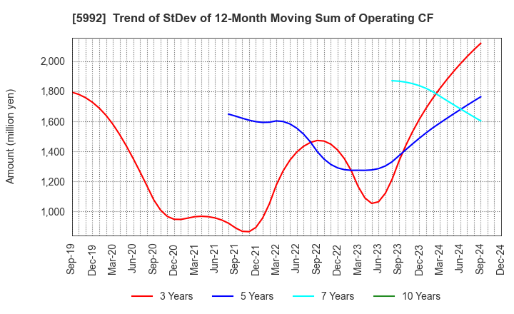 5992 CHUO SPRING CO.,LTD.: Trend of StDev of 12-Month Moving Sum of Operating CF