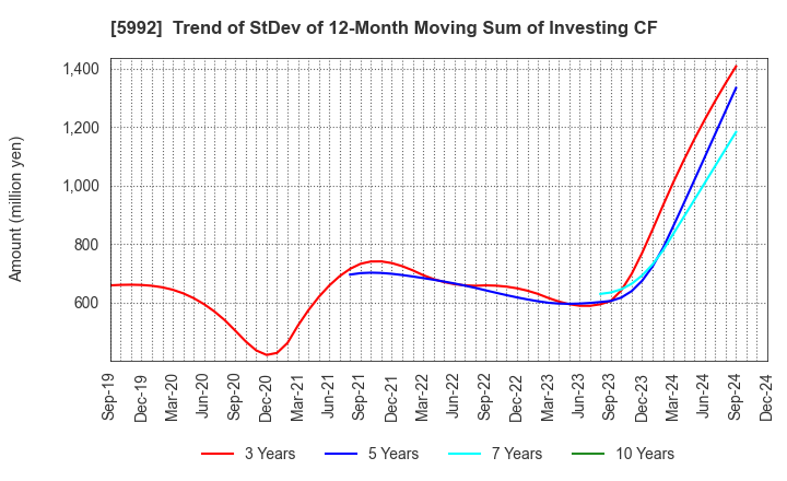 5992 CHUO SPRING CO.,LTD.: Trend of StDev of 12-Month Moving Sum of Investing CF