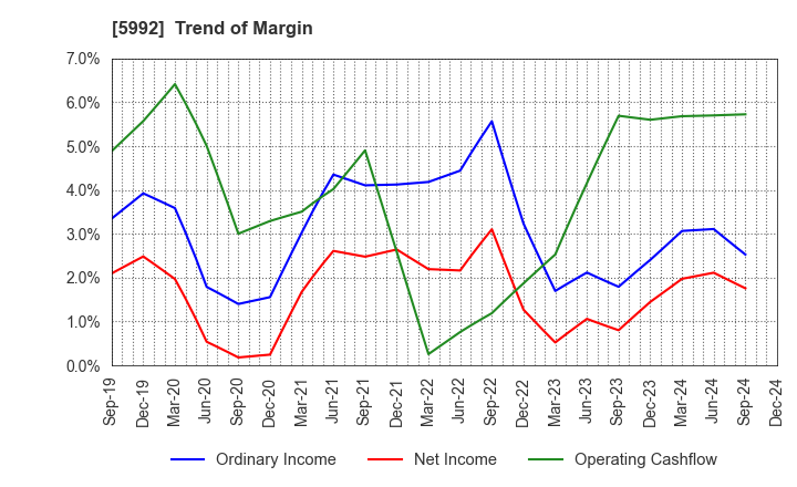 5992 CHUO SPRING CO.,LTD.: Trend of Margin