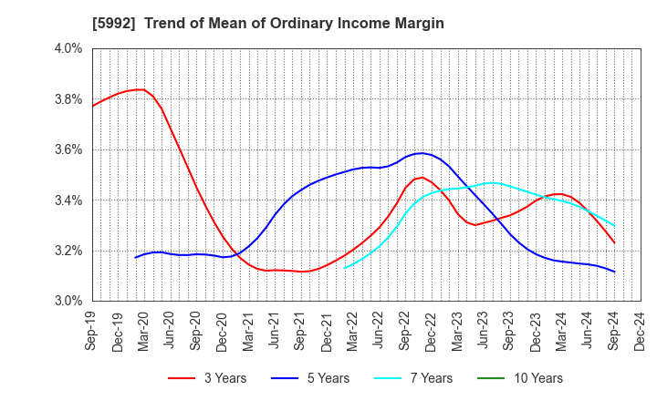 5992 CHUO SPRING CO.,LTD.: Trend of Mean of Ordinary Income Margin