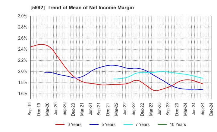 5992 CHUO SPRING CO.,LTD.: Trend of Mean of Net Income Margin